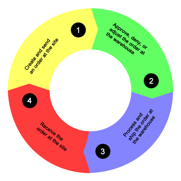 Steps in the resource ordering cycle diagram